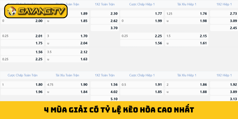 4 mùa giải có tỷ lệ kèo hòa cao nhất